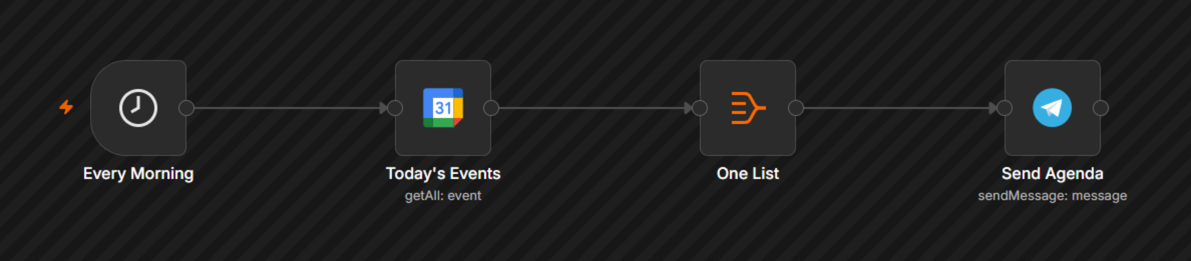 n8n ke official preview mein poora workflow: Every Morning > Today's Events > One List > Send Agenda