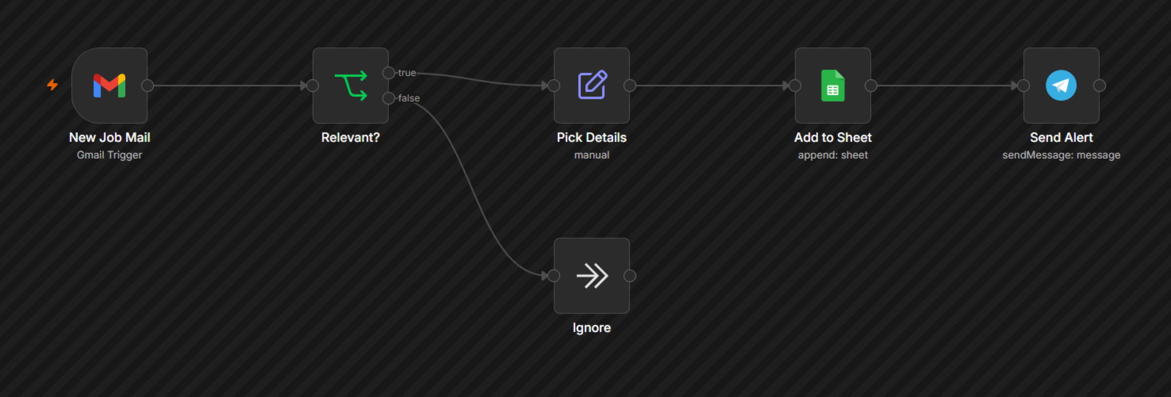 n8n ke official preview mein poora workflow: New Job Mail > Relevant? > Pick Details > Add to Sheet > Send Alert > Ignore