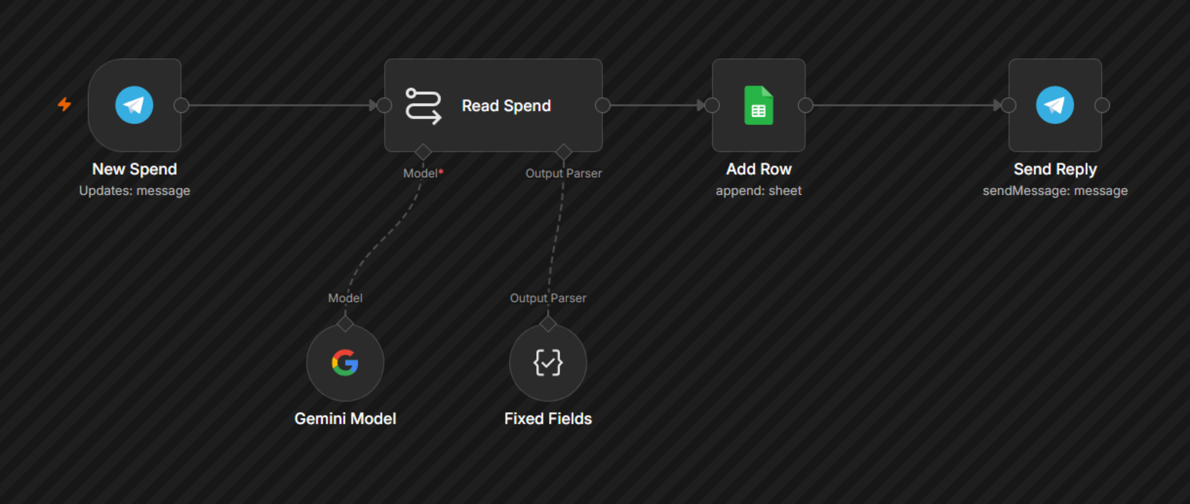 n8n ke official preview mein poora workflow: New Spend > Read Spend > Gemini Model > Fixed Fields > Add Row > Send Reply