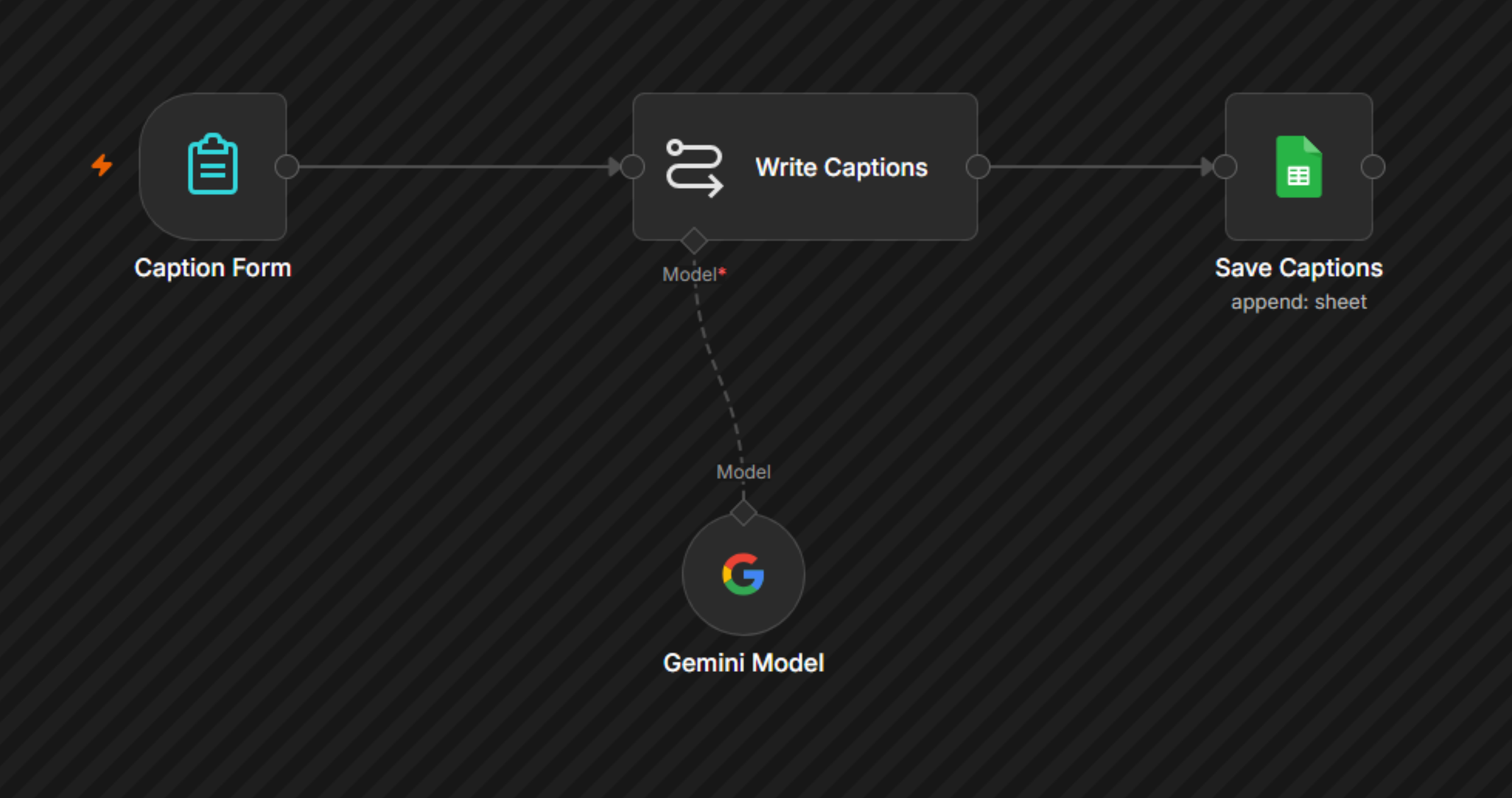 n8n ke official preview mein poora workflow: Caption Form > Write Captions > Gemini Model > Save Captions