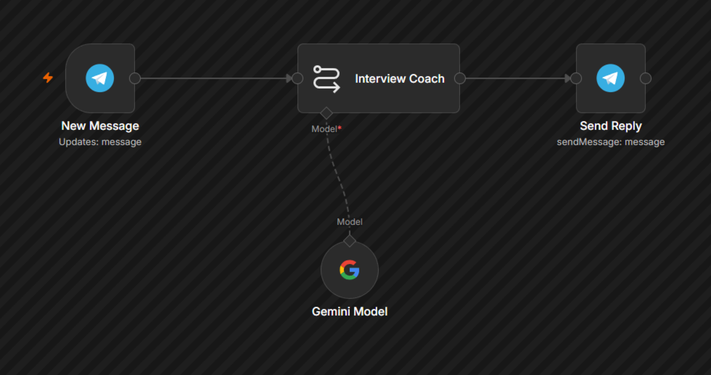 n8n ke official preview mein poora workflow: New Message > Interview Coach > Gemini Model > Send Reply