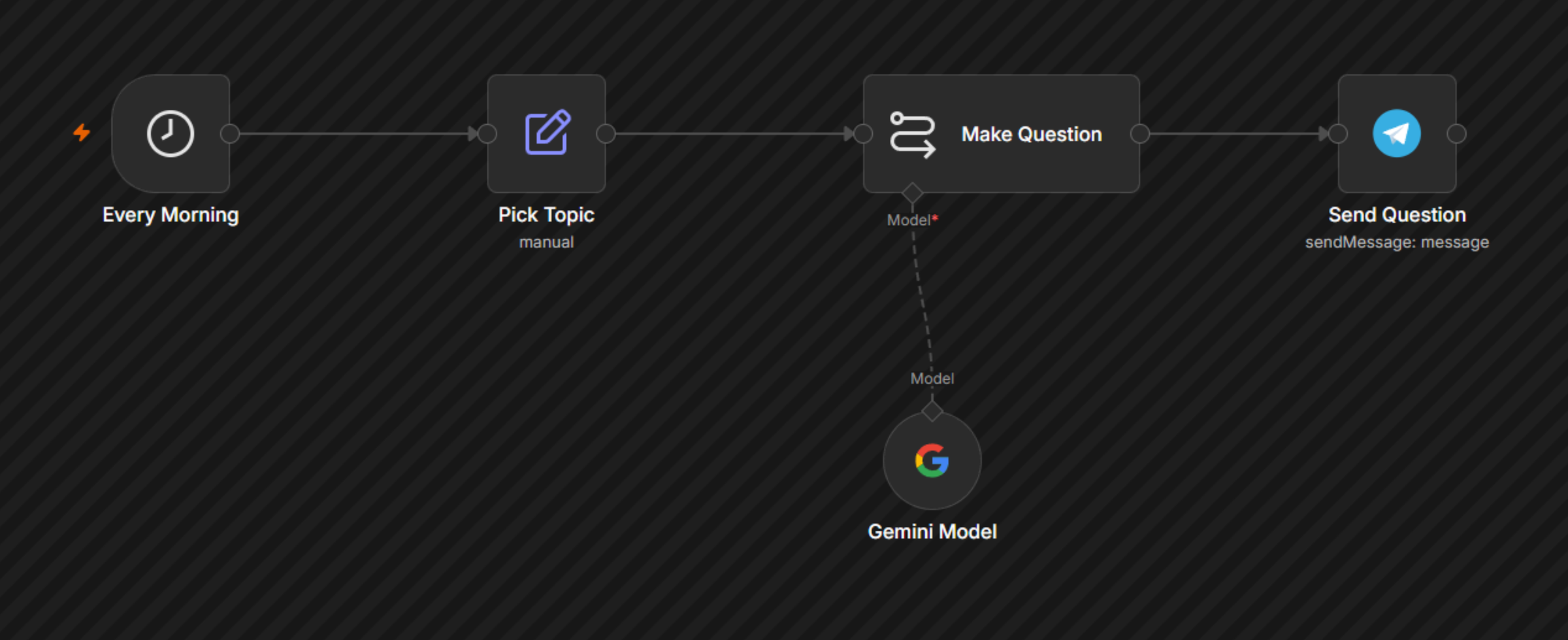 n8n ke official preview mein poora workflow: Every Morning > Pick Topic > Make Question > Gemini Model > Send Question