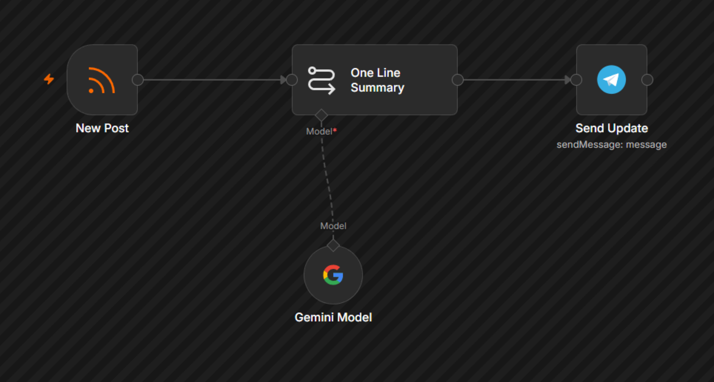 n8n ke official preview mein poora workflow: New Post > One Line Summary > Gemini Model > Send Update