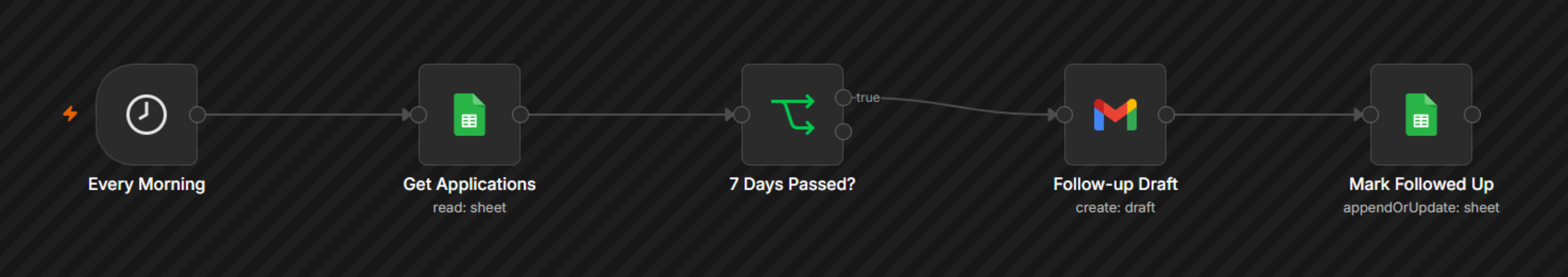 n8n ke official preview mein poora workflow: Every Morning > Get Applications > 7 Days Passed? > Follow-up Draft > Mark Followed Up