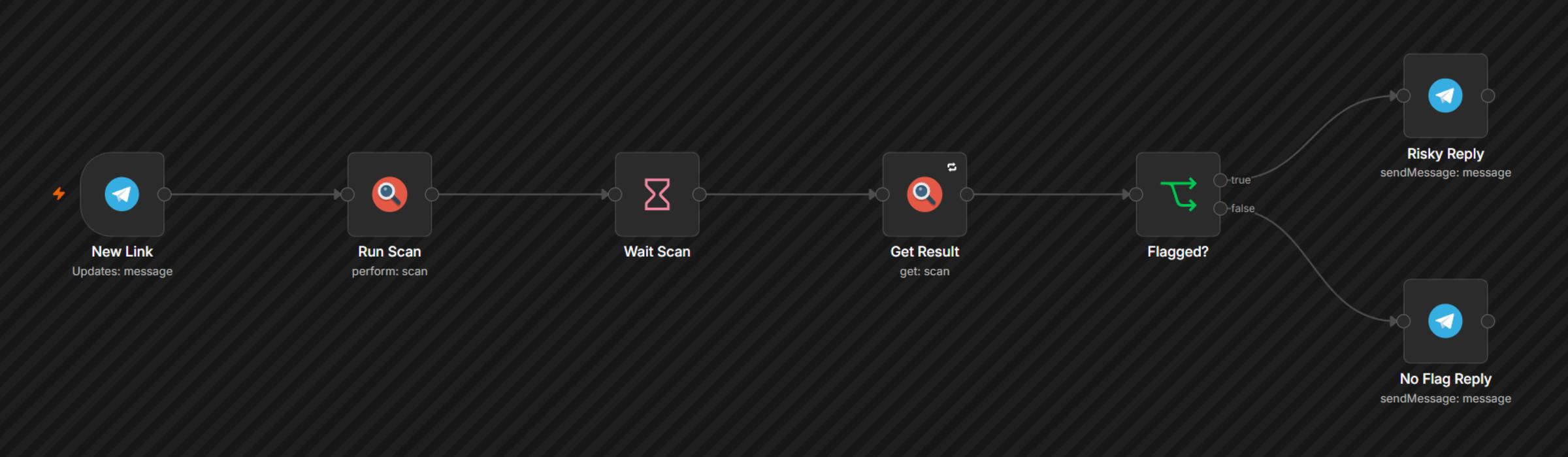 n8n ke official preview mein poora workflow: New Link > Run Scan > Wait Scan > Get Result > Flagged? > Risky Reply > No Flag Reply
